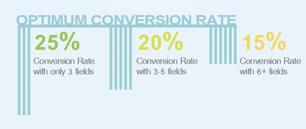Optimum Conversion Rate